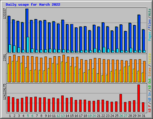 Daily usage for March 2022