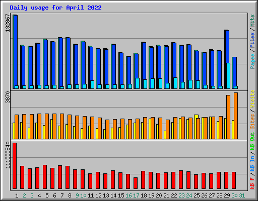 Daily usage for April 2022