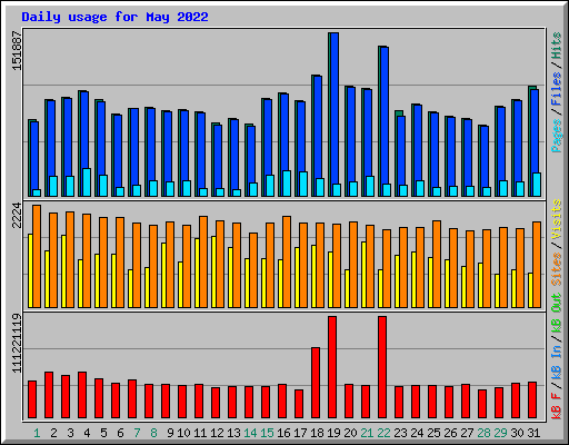 Daily usage for May 2022