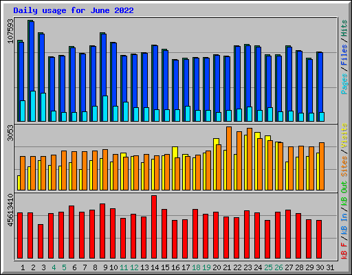 Daily usage for June 2022