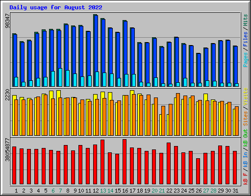 Daily usage for August 2022