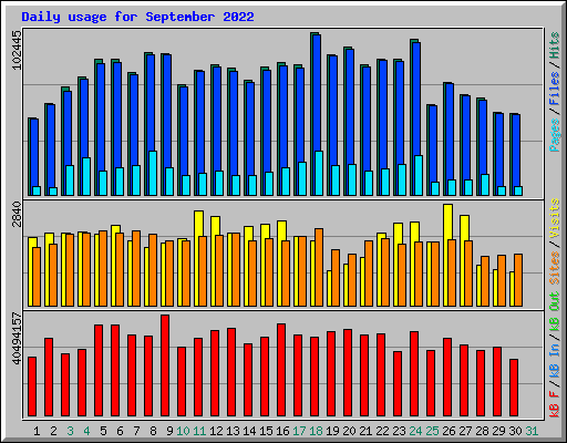 Daily usage for September 2022