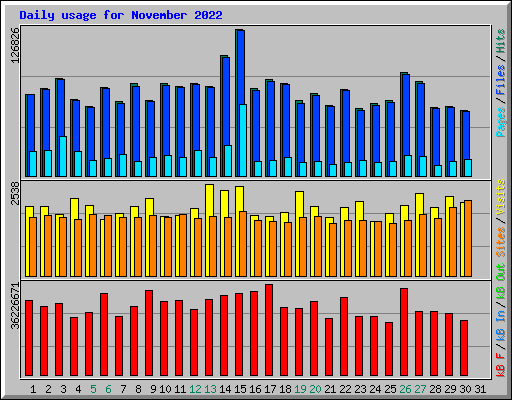 Daily usage for November 2022
