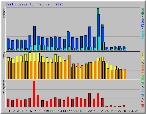 Daily usage for February 2023