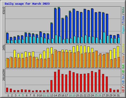 Daily usage for March 2023