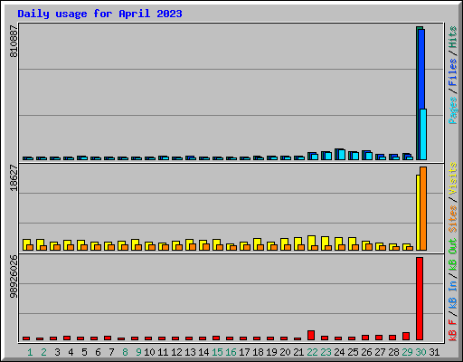 Daily usage for April 2023
