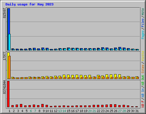 Daily usage for May 2023