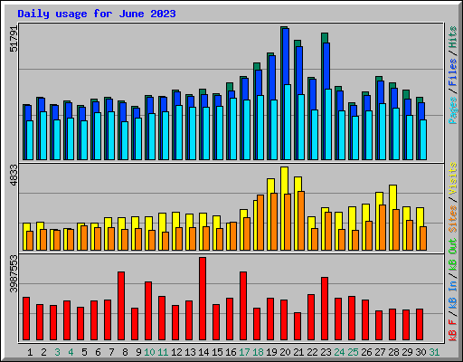 Daily usage for June 2023