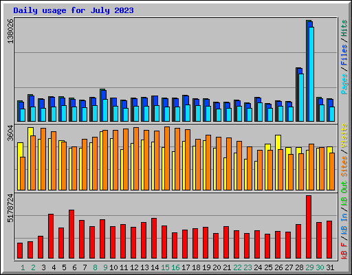 Daily usage for July 2023