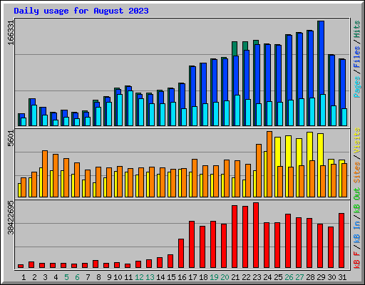 Daily usage for August 2023