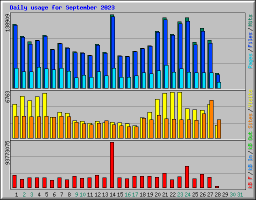 Daily usage for September 2023