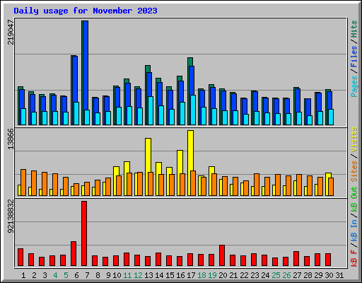 Daily usage for November 2023