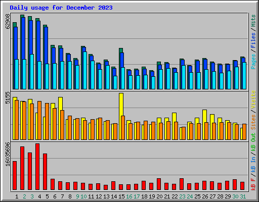 Daily usage for December 2023