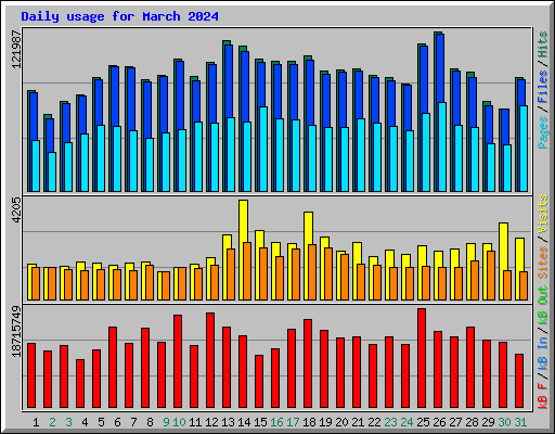 Daily usage for March 2024