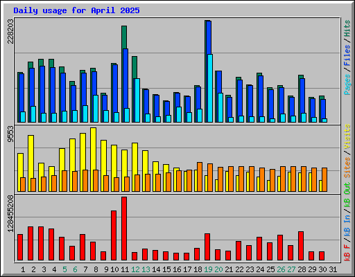 Daily usage for April 2025