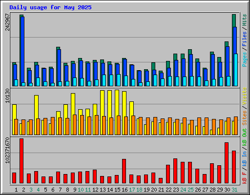 Daily usage for May 2025