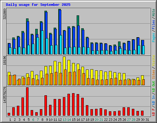 Daily usage for September 2025