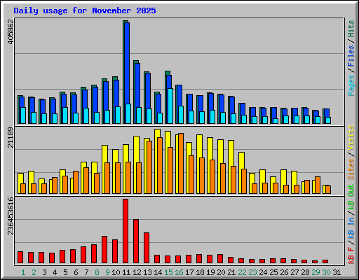 Daily usage for November 2025