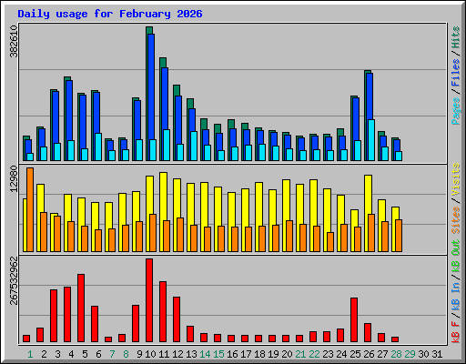 Daily usage for February 2026