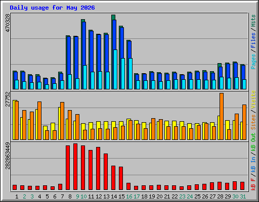 Daily usage for May 2026