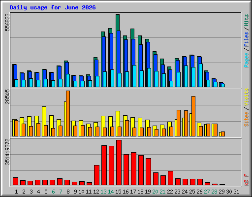 Daily usage for June 2026