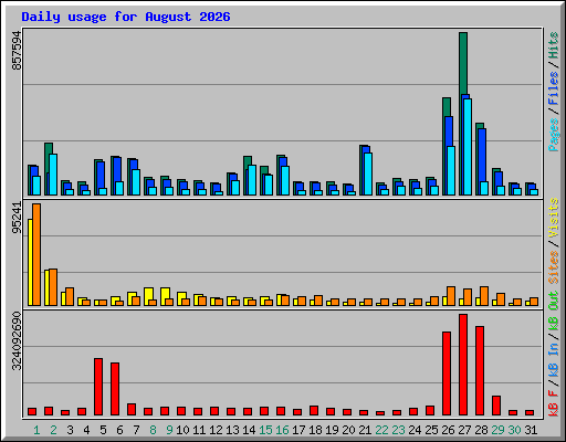 Daily usage for August 2026