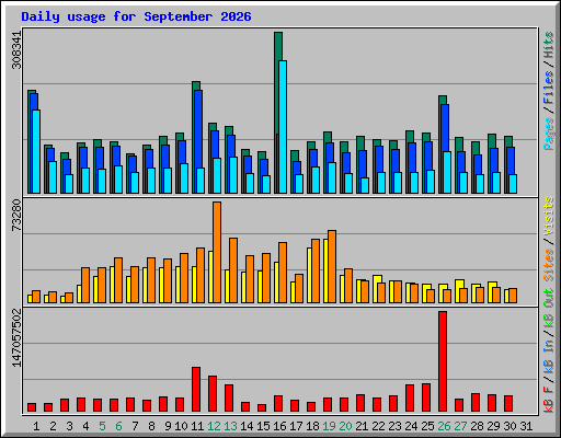 Daily usage for September 2026
