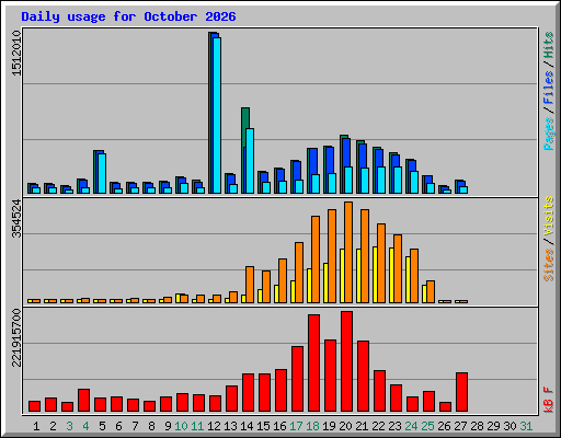Daily usage for October 2026