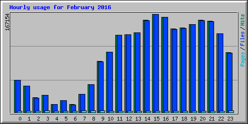 Hourly usage for February 2016