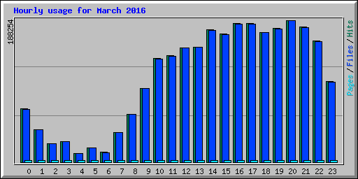 Hourly usage for March 2016