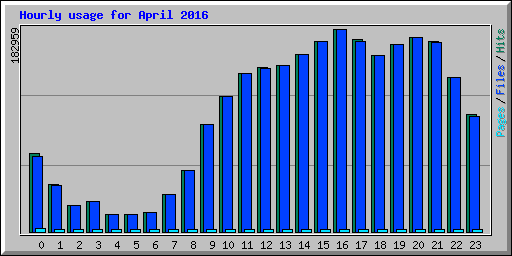 Hourly usage for April 2016