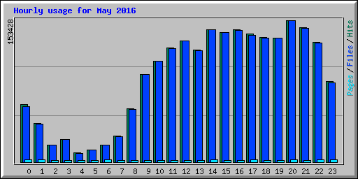 Hourly usage for May 2016