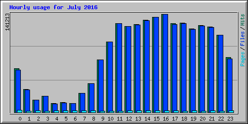 Hourly usage for July 2016