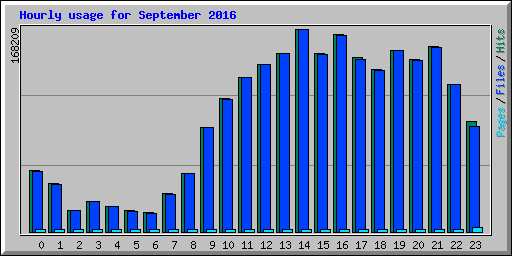 Hourly usage for September 2016