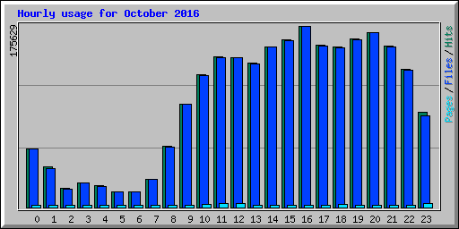 Hourly usage for October 2016