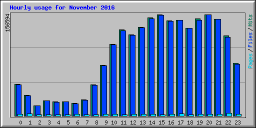 Hourly usage for November 2016