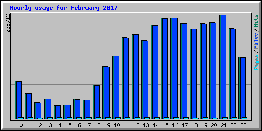 Hourly usage for February 2017