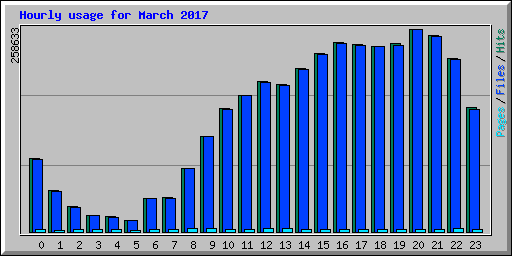 Hourly usage for March 2017