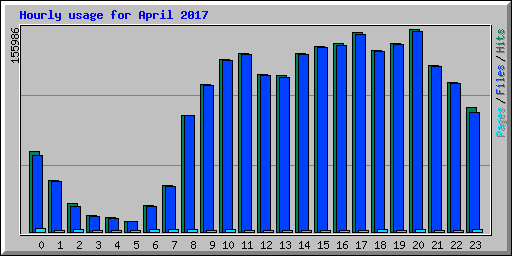 Hourly usage for April 2017