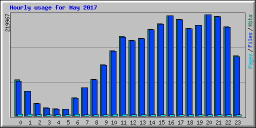 Hourly usage for May 2017