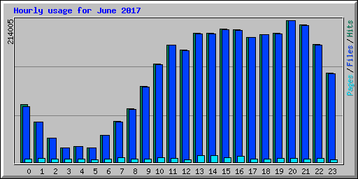 Hourly usage for June 2017