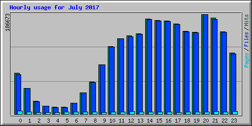 Hourly usage for July 2017