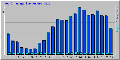 Hourly usage for August 2017