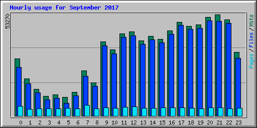 Hourly usage for September 2017
