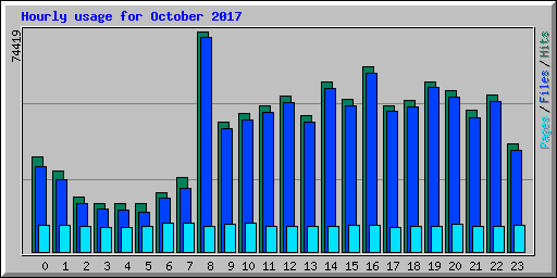 Hourly usage for October 2017