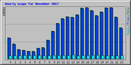 Hourly usage for November 2017