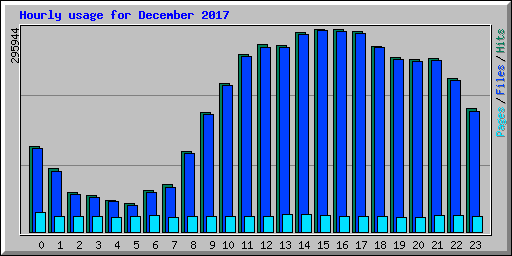 Hourly usage for December 2017