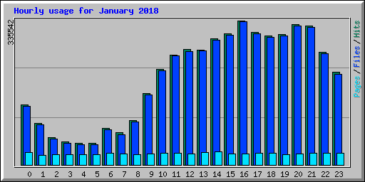 Hourly usage for January 2018