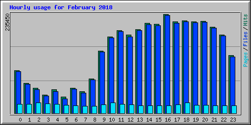 Hourly usage for February 2018