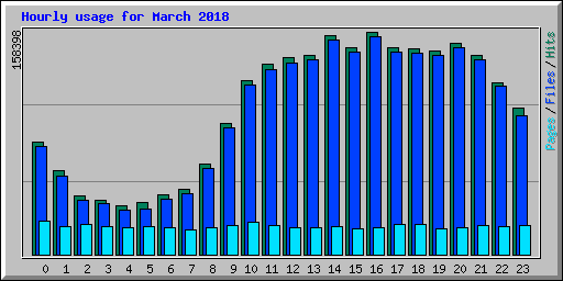 Hourly usage for March 2018